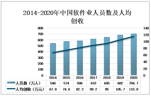 2020年中国软件与信息技术服务业（软件业）收入分析