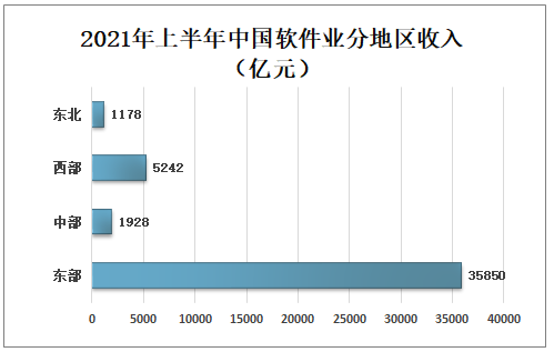 2020年中国软件与信息技术服务业（软件业）收入分析