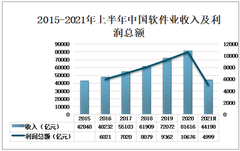 2020年中国软件与信息技术服务业（软件业）收入分析