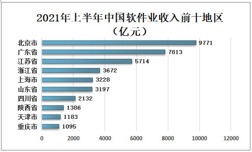 2020年中国软件与信息技术服务业（软件业）收入分析