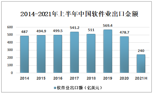 2020年中国软件与信息技术服务业（软件业）收入分析