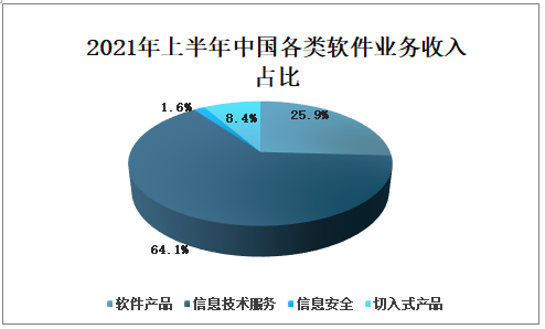 2020年中国软件与信息技术服务业（软件业）收入分析